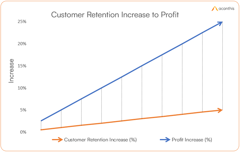 Customer Retention to Profit
